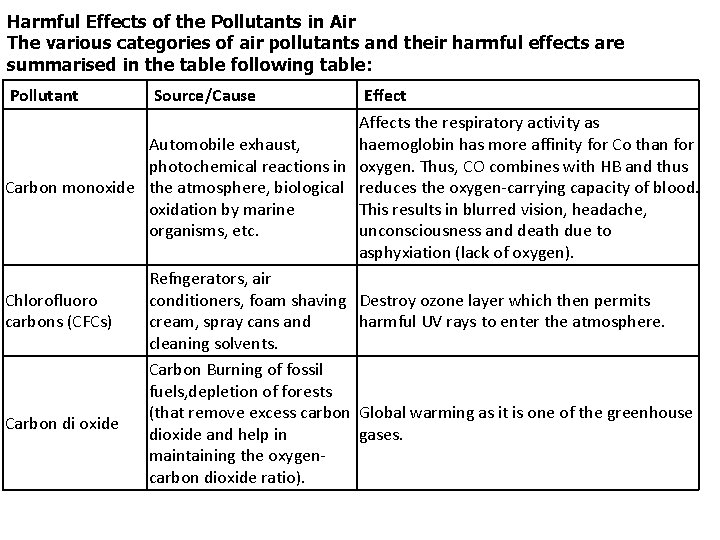 Harmful Effects of the Pollutants in Air The various categories of air pollutants and