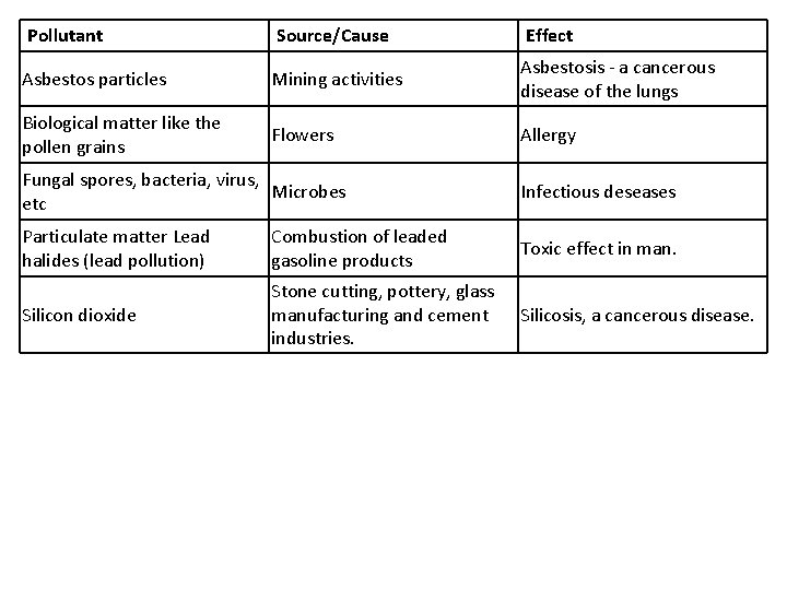 Pollutant Source/Cause Effect Asbestos particles Mining activities Asbestosis - a cancerous disease of the