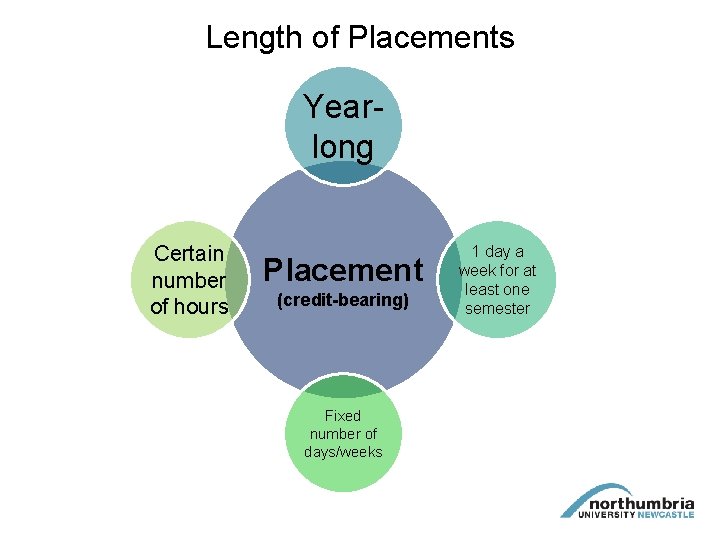 Length of Placements Yearlong Certain number of hours Placement (credit-bearing) Fixed number of days/weeks
