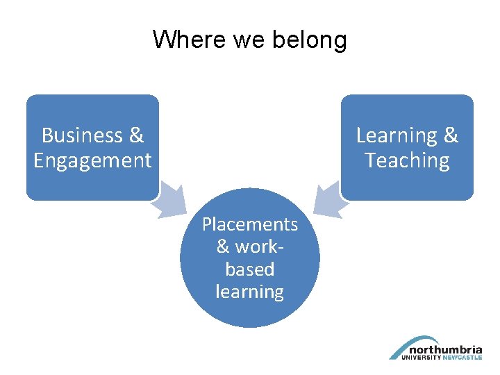 Where we belong Business & Engagement Learning & Teaching Placements & workbased learning 