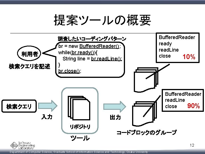 提案ツールの概要 利用者 検索クエリを記述 調査したいコーディングパターン br = new Buffered. Reader(); while(br. ready()){ String line =