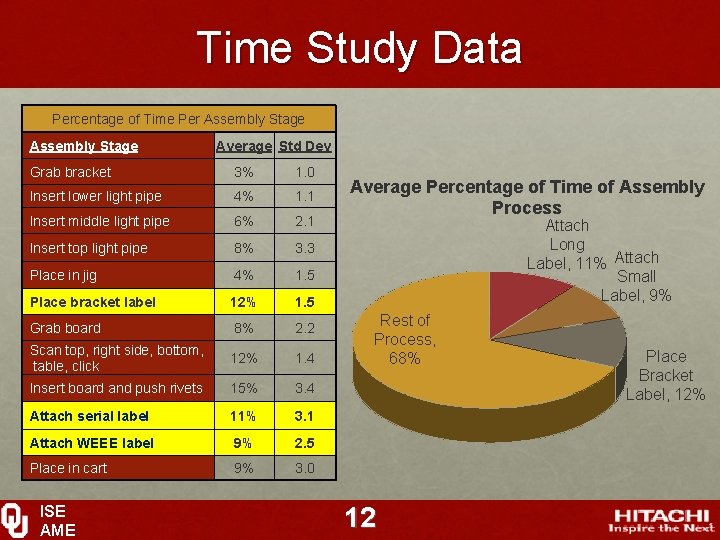 Time Study Data Percentage of Time Per Assembly Stage Average Std Dev Grab bracket