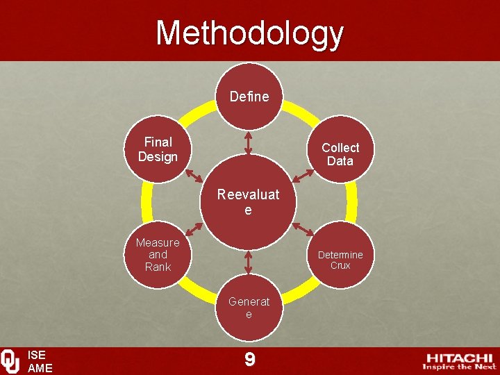 Methodology Define Final Design Collect Data Reevaluat e Measure and Rank Determine Crux Generat