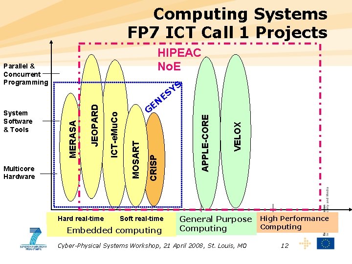 Computing Systems FP 7 ICT Call 1 Projects HIPEAC No. E Parallel & Concurrent