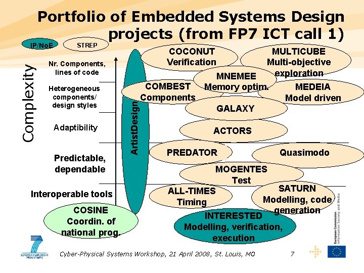 Portfolio of Embedded Systems Design projects (from FP 7 ICT call 1) STREP COCONUT