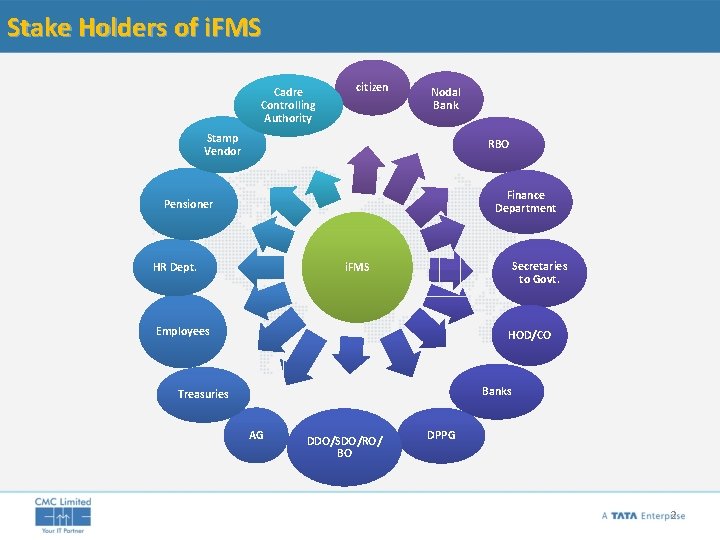 Stake Holders of i. FMS Cadre Controlling Authority citizen Nodal Bank Stamp Vendor RBO