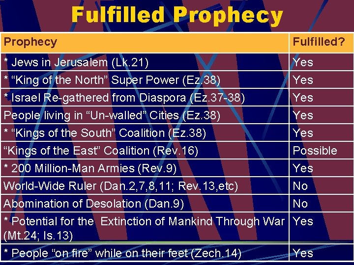 Fulfilled Prophecy Fulfilled? * Jews in Jerusalem (Lk. 21) * “King of the North”