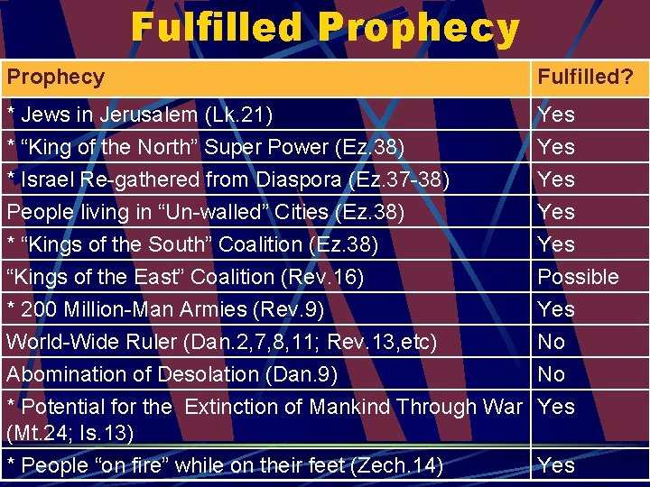 Fulfilled Prophecy Fulfilled? * Jews in Jerusalem (Lk. 21) * “King of the North” Fulfilled Prophecy Fulfilled? * Jews in Jerusalem (Lk. 21) * “King of the North”