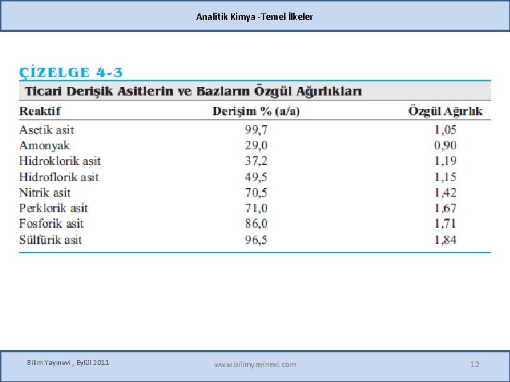 Analitik Kimya -Temel İlkeler Bilim Yayınevi , Eylül 2011 www. bilimyayinevi. com 12 