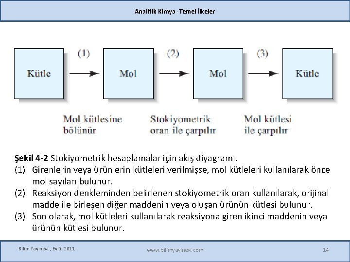 Analitik Kimya -Temel İlkeler Şekil 4 -2 Stokiyometrik hesaplamalar için akış diyagramı. (1) Girenlerin