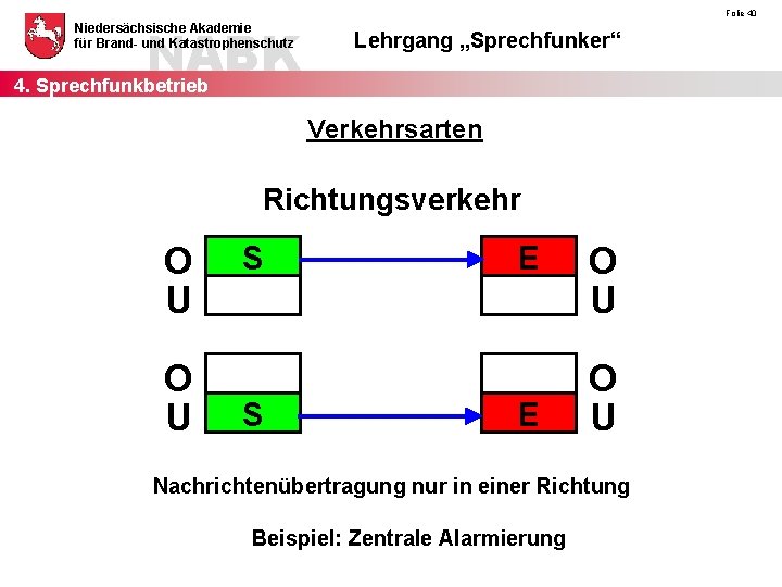 NABK 4. Sprechfunkbetrieb Niedersächsische Akademie für Brand- und Katastrophenschutz Folie 40 Lehrgang „Sprechfunker“ Verkehrsarten