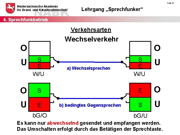 NABK 4. Sprechfunkbetrieb Niedersächsische Akademie für Brand- und Katastrophenschutz Folie 41 Lehrgang „Sprechfunker“ Verkehrsarten