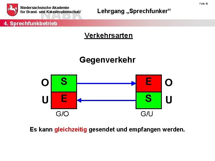 NABK 4. Sprechfunkbetrieb Niedersächsische Akademie für Brand- und Katastrophenschutz Folie 42 Lehrgang „Sprechfunker“ Verkehrsarten