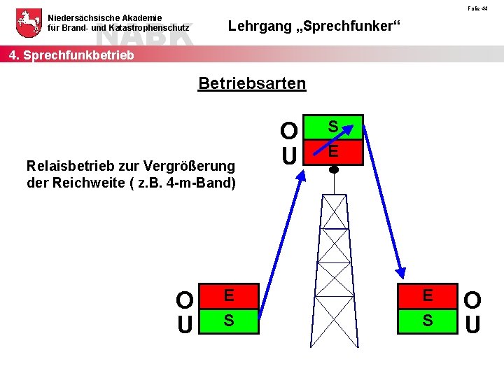 NABK 4. Sprechfunkbetrieb Niedersächsische Akademie für Brand- und Katastrophenschutz Folie 44 Lehrgang „Sprechfunker“ Betriebsarten