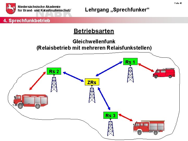 NABK 4. Sprechfunkbetrieb Niedersächsische Akademie für Brand- und Katastrophenschutz Folie 45 Lehrgang „Sprechfunker“ Betriebsarten