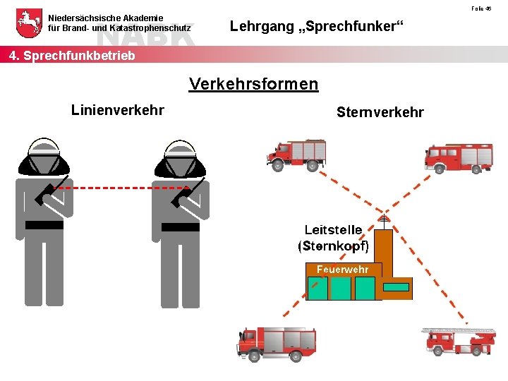 NABK 4. Sprechfunkbetrieb Niedersächsische Akademie für Brand- und Katastrophenschutz Folie 46 Lehrgang „Sprechfunker“ Verkehrsformen