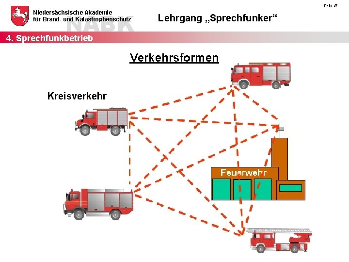 NABK 4. Sprechfunkbetrieb Niedersächsische Akademie für Brand- und Katastrophenschutz Folie 47 Lehrgang „Sprechfunker“ Verkehrsformen