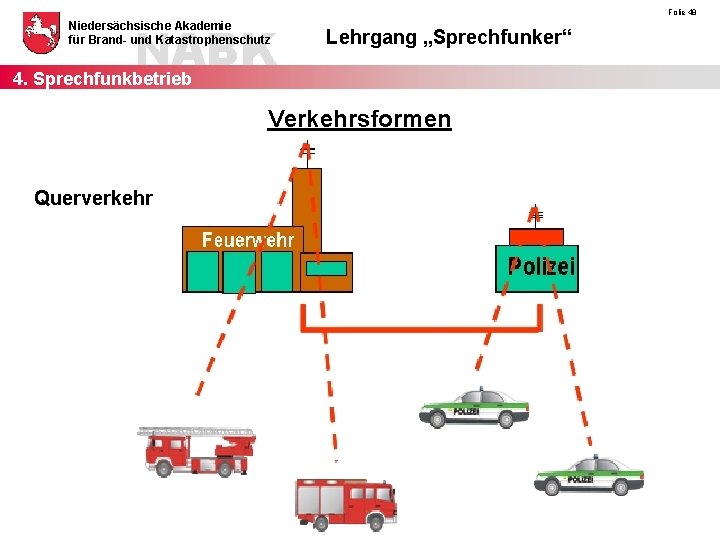 NABK 4. Sprechfunkbetrieb Niedersächsische Akademie für Brand- und Katastrophenschutz Folie 48 Lehrgang „Sprechfunker“ Verkehrsformen