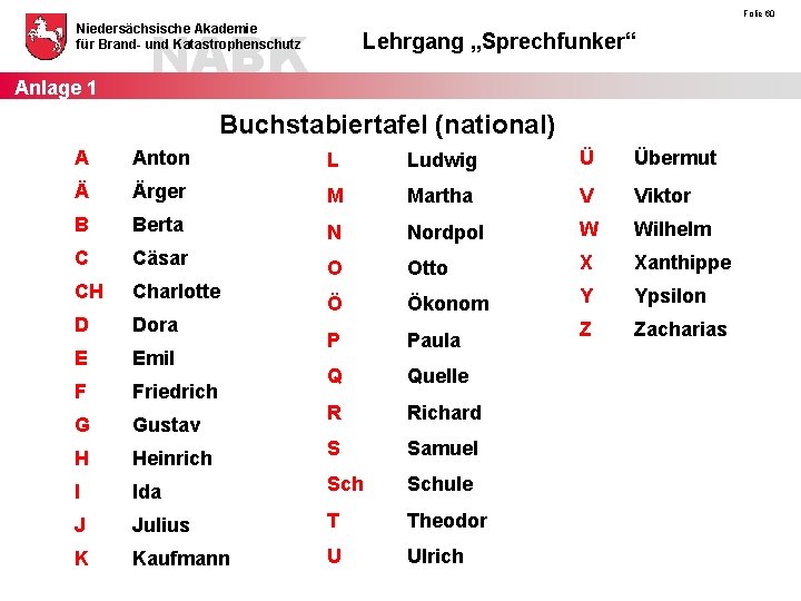 Folie 60 NABK Niedersächsische Akademie für Brand- und Katastrophenschutz Anlage 1 Lehrgang „Sprechfunker“ Buchstabiertafel