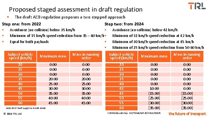 Proposed staged assessment in draft regulation § The draft AEB regulation proposes a two