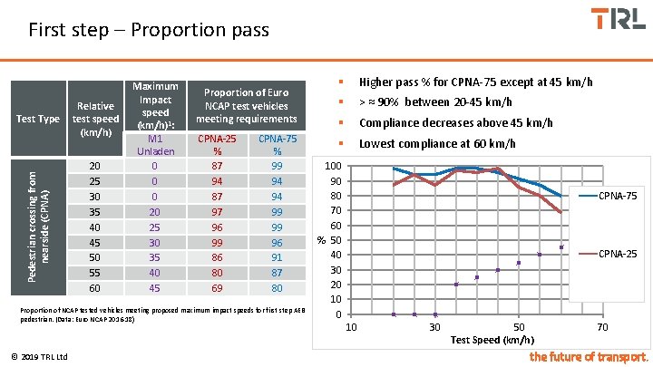First step – Proportion pass Pedestrian crossing from nearside (CPNA) Test Type Relative test
