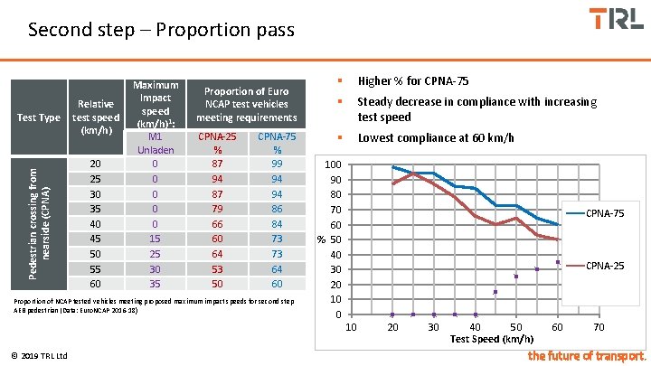 Second step – Proportion pass Pedestrian crossing from nearside (CPNA) Test Type Relative test