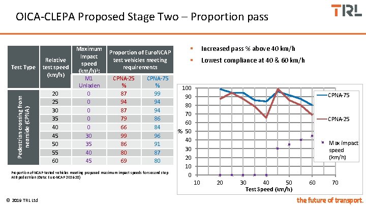 OICA-CLEPA Proposed Stage Two – Proportion pass Pedestrian crossing from nearside (CPNA) Test Type