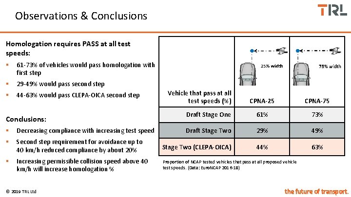 Observations & Conclusions Homologation requires PASS at all test speeds: § 61 -73% of