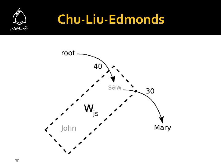 Chu-Liu-Edmonds 30 