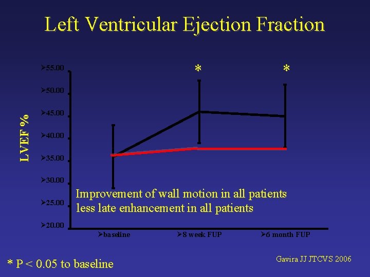 Left Ventricular Ejection Fraction * Ø 55. 00 * LVEF % Ø 50. 00