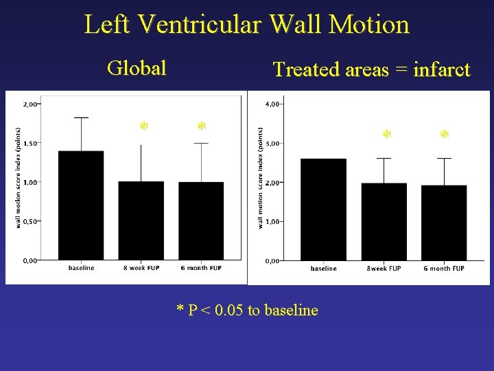 Left Ventricular Wall Motion Global * Treated areas = infarct * * P <