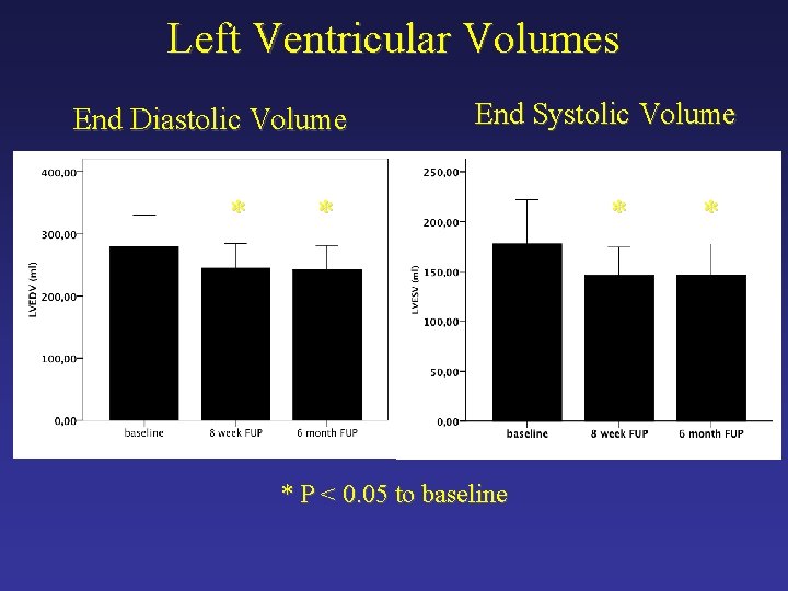 Left Ventricular Volumes End Diastolic Volume * End Systolic Volume * * P <