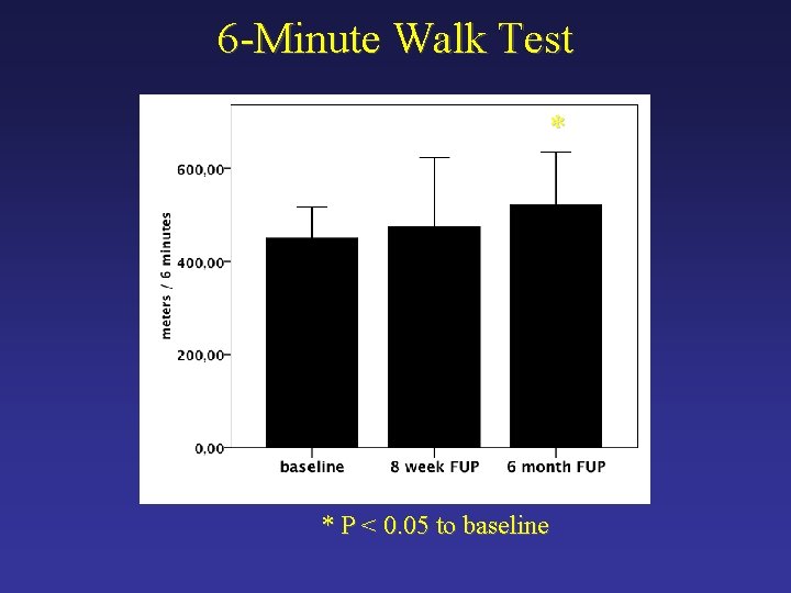 6 -Minute Walk Test * * P < 0. 05 to baseline 