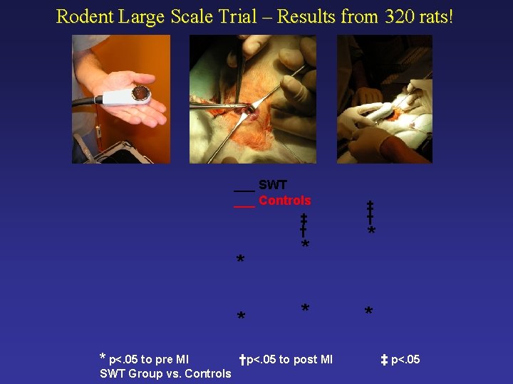 Rodent Large Scale Trial – Results from 320 rats! ___ SWT ___ Controls ‡