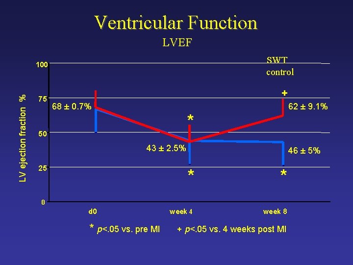 Ventricular Function LVEF SWT control LV ejection fraction % 100 75 + 68 ±
