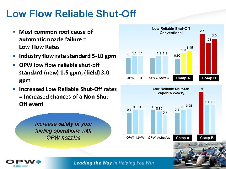 Low Flow Reliable Shut-Off § Most common root cause of automatic nozzle failure =