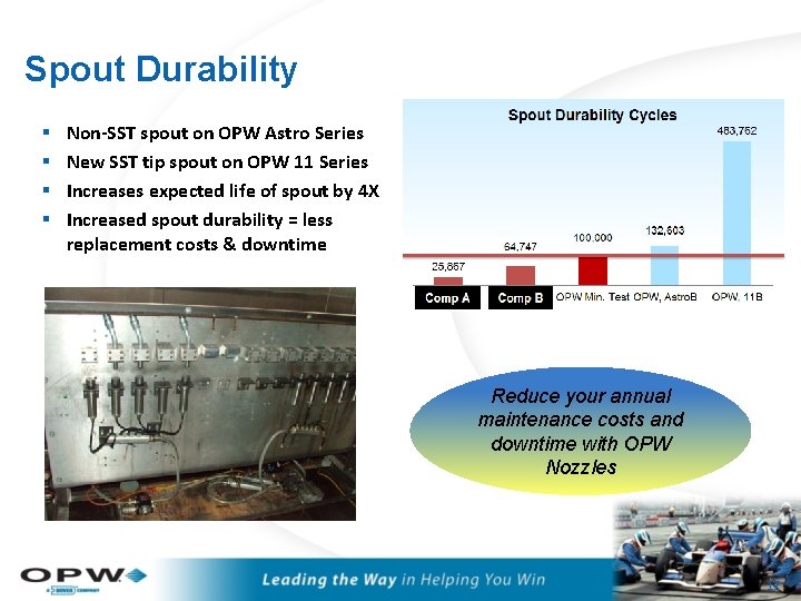 Spout Durability § § Non-SST spout on OPW Astro Series New SST tip spout