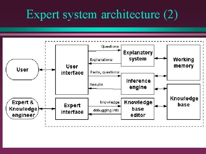 Expert system architecture (2) 
