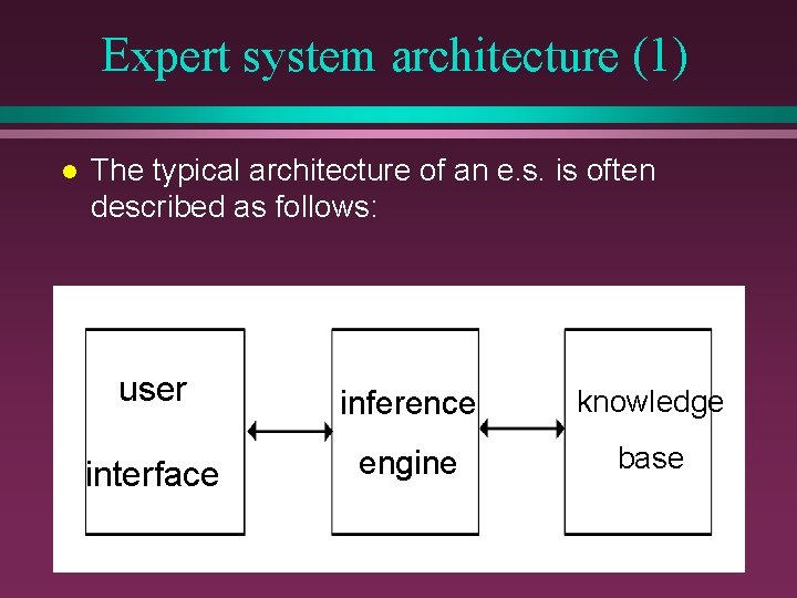 Expert system architecture (1) l The typical architecture of an e. s. is often Expert system architecture (1) l The typical architecture of an e. s. is often