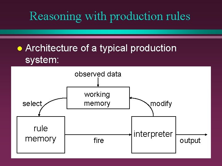 Reasoning with production rules l Architecture of a typical production system: observed data select Reasoning with production rules l Architecture of a typical production system: observed data select