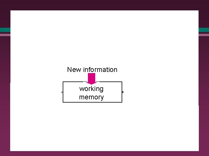 Reasoning with production rules l Architecture of a typical production system: New information select Reasoning with production rules l Architecture of a typical production system: New information select