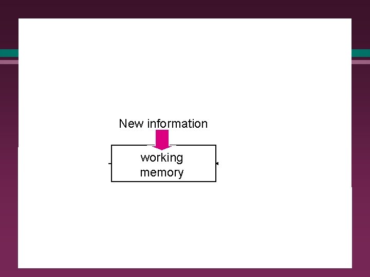 Reasoning with production rules l Architecture of a typical production system: New information select