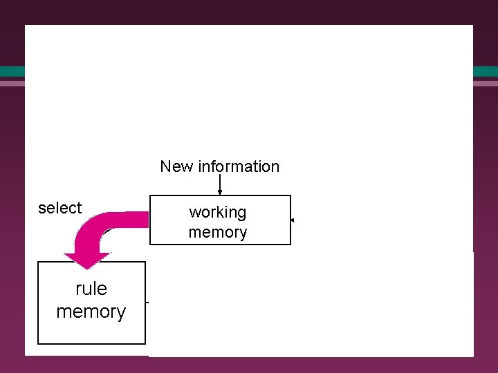 Reasoning with production rules l Architecture of a typical production system: New information select