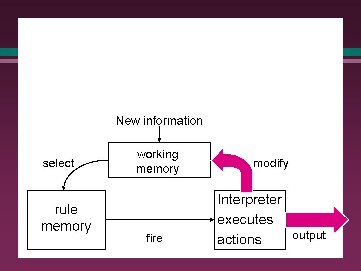 Reasoning with production rules l Architecture of a typical production system: New information select