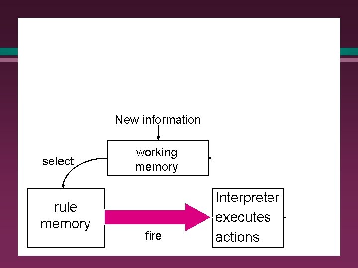 Reasoning with production rules l Architecture of a typical production system: New information select