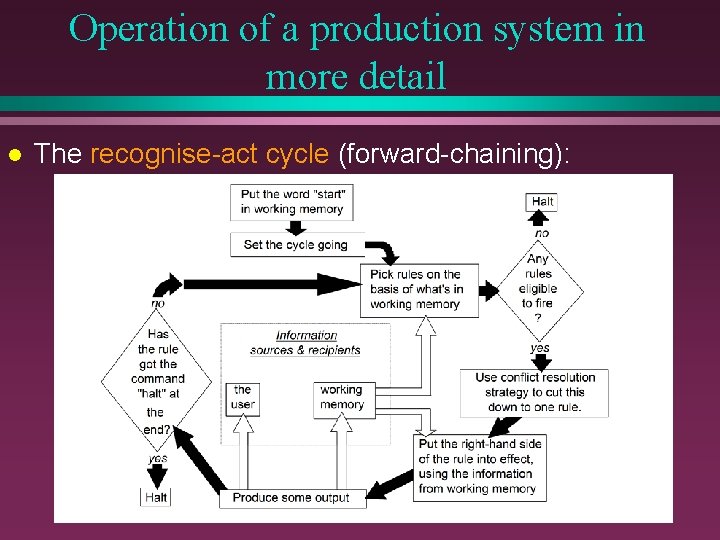 Operation of a production system in more detail l The recognise-act cycle (forward-chaining): 