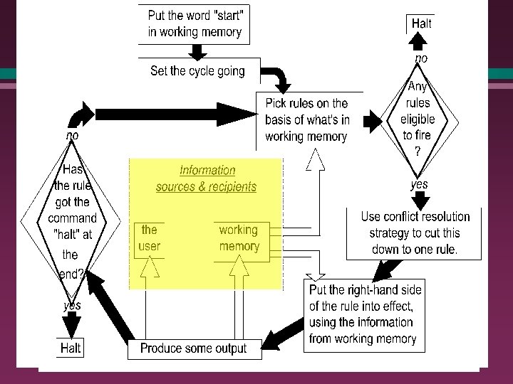 Operation of a production system in more detail l The recognise-act cycle (forward-chaining): 