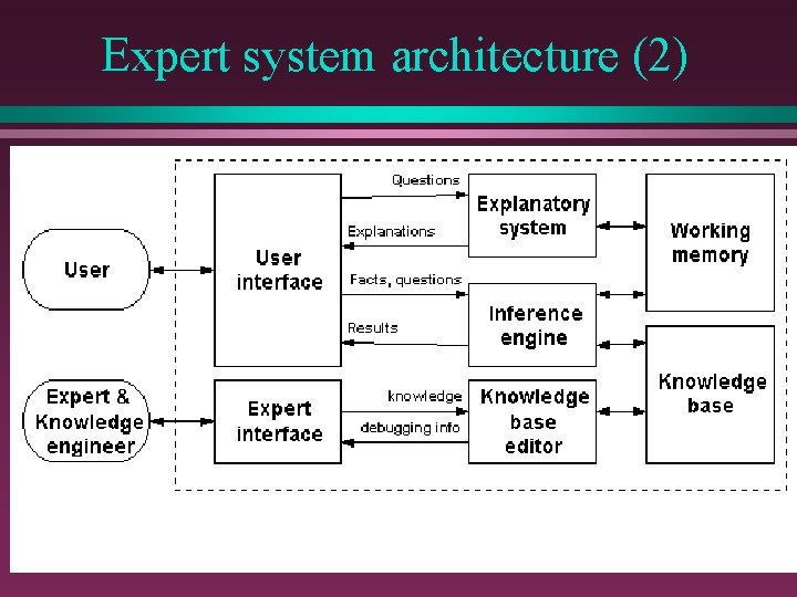 Expert system architecture (2) Expert system architecture (2)