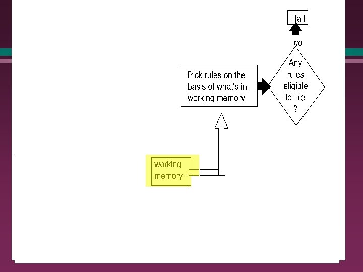 Operation of a production system in more detail l The recognise-act cycle (forward-chaining): Operation of a production system in more detail l The recognise-act cycle (forward-chaining):