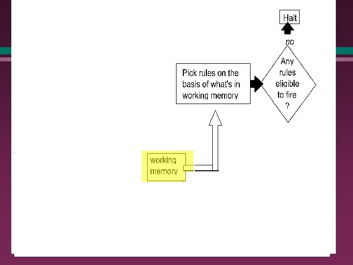 Operation of a production system in more detail l The recognise-act cycle (forward-chaining): 